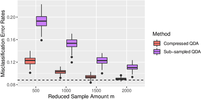 Figure 2 for Compressing Large Sample Data for Discriminant Analysis