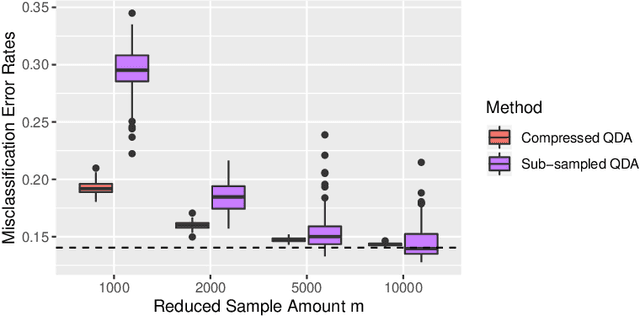 Figure 4 for Compressing Large Sample Data for Discriminant Analysis