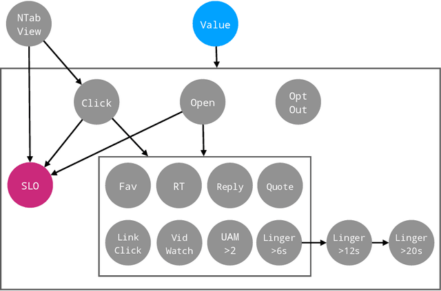 Figure 3 for From Optimizing Engagement to Measuring Value