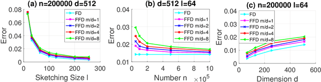 Figure 3 for Making Online Sketching Hashing Even Faster