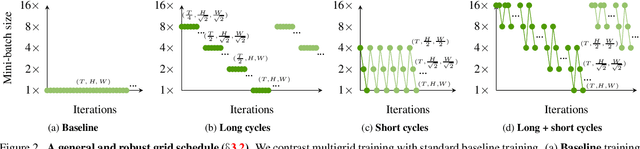 Figure 3 for A Multigrid Method for Efficiently Training Video Models