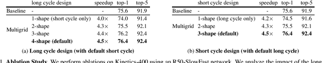 Figure 2 for A Multigrid Method for Efficiently Training Video Models