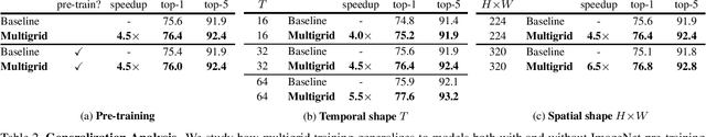 Figure 4 for A Multigrid Method for Efficiently Training Video Models