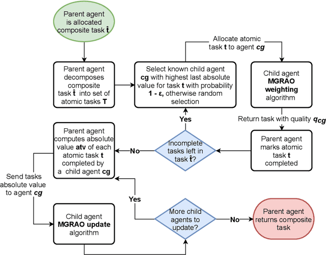 Figure 3 for Resource allocation in dynamic multiagent systems