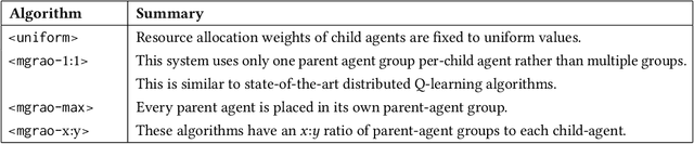 Figure 2 for Resource allocation in dynamic multiagent systems
