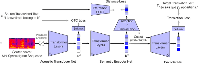 Figure 1 for TED: Triple Supervision Decouples End-to-end Speech-to-text Translation