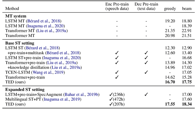 Figure 2 for TED: Triple Supervision Decouples End-to-end Speech-to-text Translation