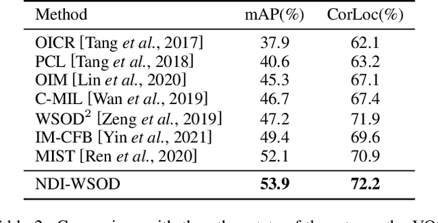 Figure 4 for Absolute Wrong Makes Better: Boosting Weakly Supervised Object Detection via Negative Deterministic Information