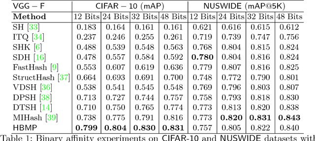 Figure 2 for Hashing with Binary Matrix Pursuit