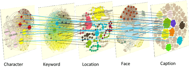 Figure 1 for Movienet: A Movie Multilayer Network Model using Visual and Textual Semantic Cues
