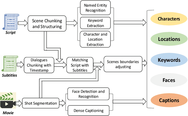 Figure 3 for Movienet: A Movie Multilayer Network Model using Visual and Textual Semantic Cues