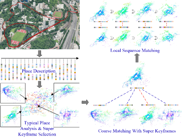 Figure 1 for Loop-Closure Detection Based on 3D Point Cloud Learning for Self-Driving Industry Vehicles