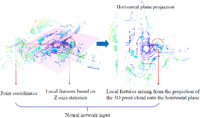 Figure 3 for Loop-Closure Detection Based on 3D Point Cloud Learning for Self-Driving Industry Vehicles