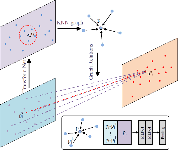 Figure 4 for Loop-Closure Detection Based on 3D Point Cloud Learning for Self-Driving Industry Vehicles