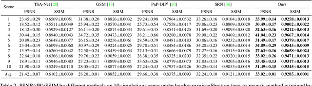 Figure 2 for Calibrated Hyperspectral Image Reconstruction via Graph-based Self-Tuning Network