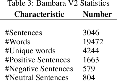 Figure 2 for Bambara Language Dataset for Sentiment Analysis