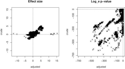 Figure 4 for Assessing putative bias in prediction of anti-microbial resistance from real-world genotyping data under explicit causal assumptions