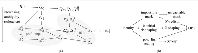 Figure 1 for Invariance in Policy Optimisation and Partial Identifiability in Reward Learning