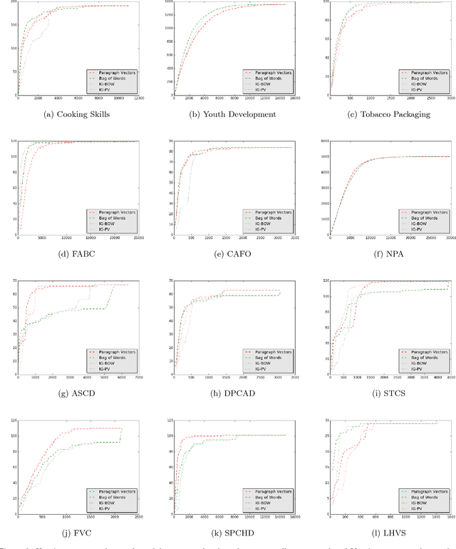 Figure 3 for Improving Active Learning in Systematic Reviews