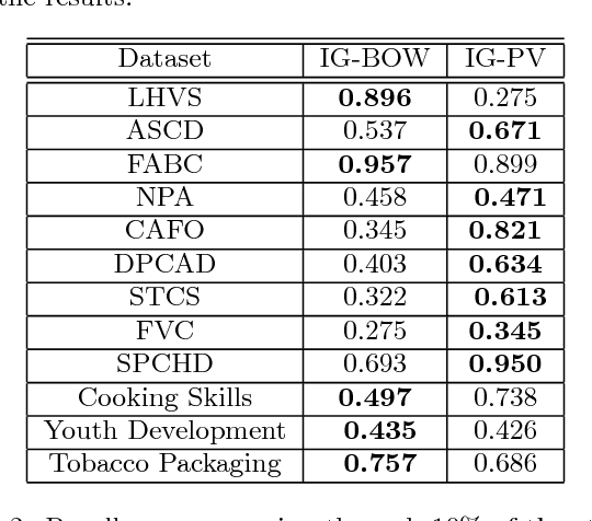 Figure 4 for Improving Active Learning in Systematic Reviews