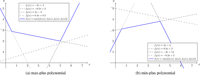 Figure 3 for Advances in the training, pruning and enforcement of shape constraints of Morphological Neural Networks using Tropical Algebra