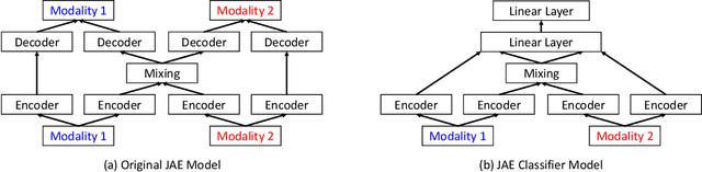 Figure 1 for Using Neural Architecture Search for Improving Software Flaw Detection in Multimodal Deep Learning Models