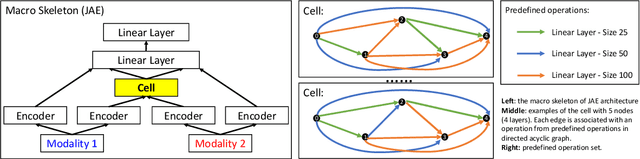 Figure 3 for Using Neural Architecture Search for Improving Software Flaw Detection in Multimodal Deep Learning Models