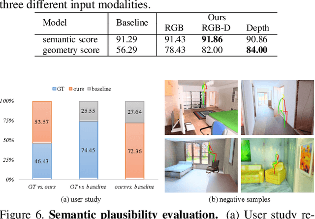 Figure 4 for Putting Humans in a Scene: Learning Affordance in 3D Indoor Environments