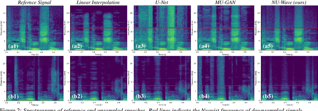 Figure 3 for NU-Wave: A Diffusion Probabilistic Model for Neural Audio Upsampling
