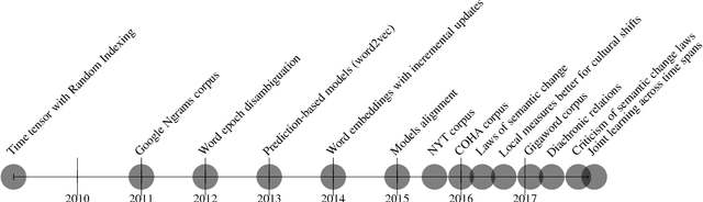 Figure 1 for Diachronic word embeddings and semantic shifts: a survey