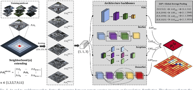 Figure 4 for Sensing population distribution from satellite imagery via deep learning: model selection, neighboring effect, and systematic biases
