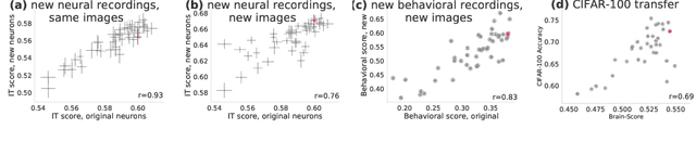 Figure 3 for Brain-Like Object Recognition with High-Performing Shallow Recurrent ANNs
