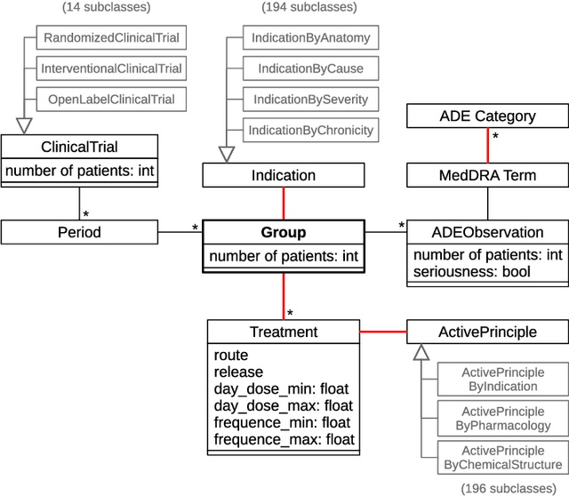 Figure 3 for A data science approach to drug safety: Semantic and visual mining of adverse drug events from clinical trials of pain treatments
