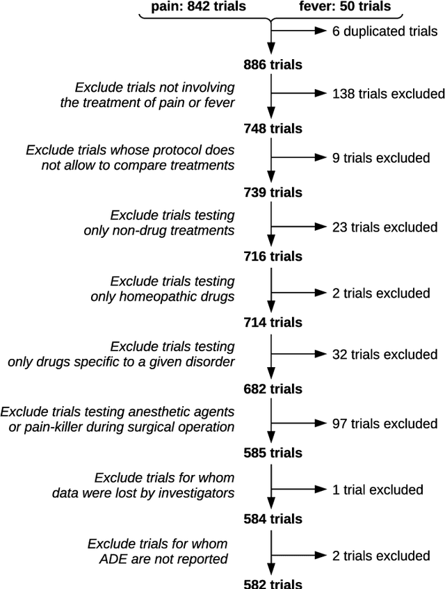 Figure 4 for A data science approach to drug safety: Semantic and visual mining of adverse drug events from clinical trials of pain treatments