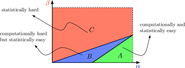 Figure 1 for Computational and Statistical Boundaries for Submatrix Localization in a Large Noisy Matrix