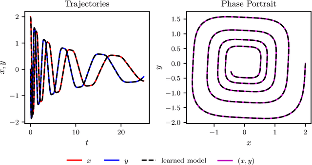 Figure 1 for Multistep Neural Networks for Data-driven Discovery of Nonlinear Dynamical Systems