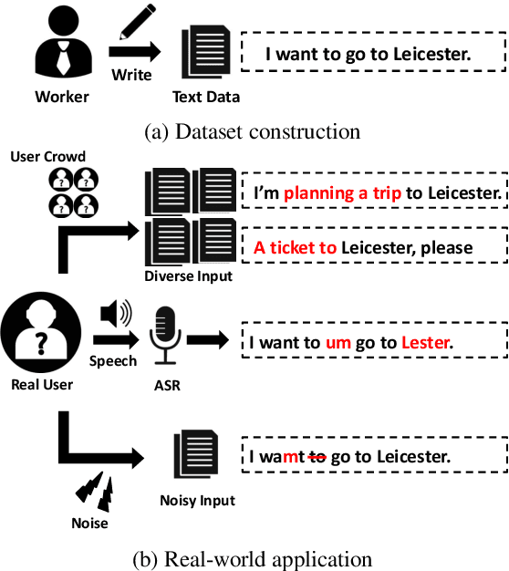 Figure 1 for Robustness Testing of Language Understanding in Dialog Systems