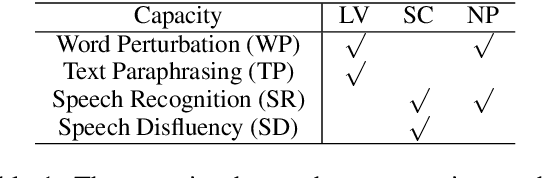 Figure 2 for Robustness Testing of Language Understanding in Dialog Systems