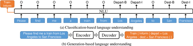 Figure 4 for Robustness Testing of Language Understanding in Dialog Systems