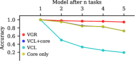 Figure 2 for A Unifying Bayesian View of Continual Learning