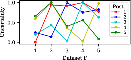 Figure 4 for A Unifying Bayesian View of Continual Learning