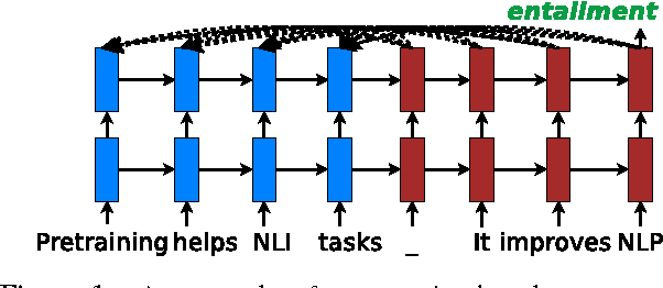 Figure 1 for On the Effective Use of Pretraining for Natural Language Inference