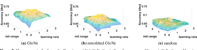 Figure 3 for On the Effective Use of Pretraining for Natural Language Inference