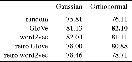 Figure 2 for On the Effective Use of Pretraining for Natural Language Inference