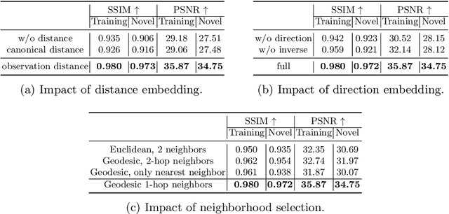Figure 2 for Neural Capture of Animatable 3D Human from Monocular Video