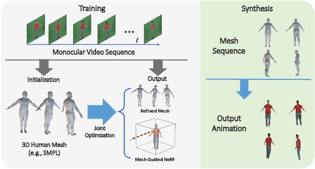 Figure 1 for Neural Capture of Animatable 3D Human from Monocular Video