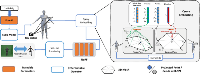 Figure 3 for Neural Capture of Animatable 3D Human from Monocular Video