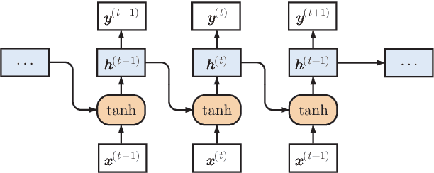 Figure 2 for Understanding Hidden Memories of Recurrent Neural Networks