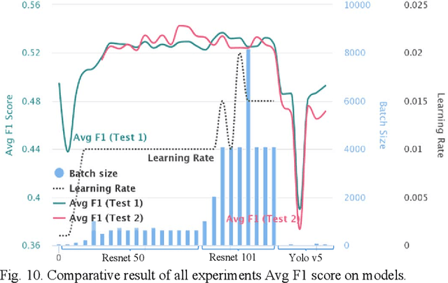 Figure 2 for CNN Model & Tuning for Global Road Damage Detection