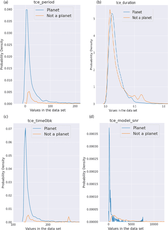 Figure 1 for Automated identification of transiting exoplanet candidates in NASA Transiting Exoplanets Survey Satellite (TESS) data with machine learning methods